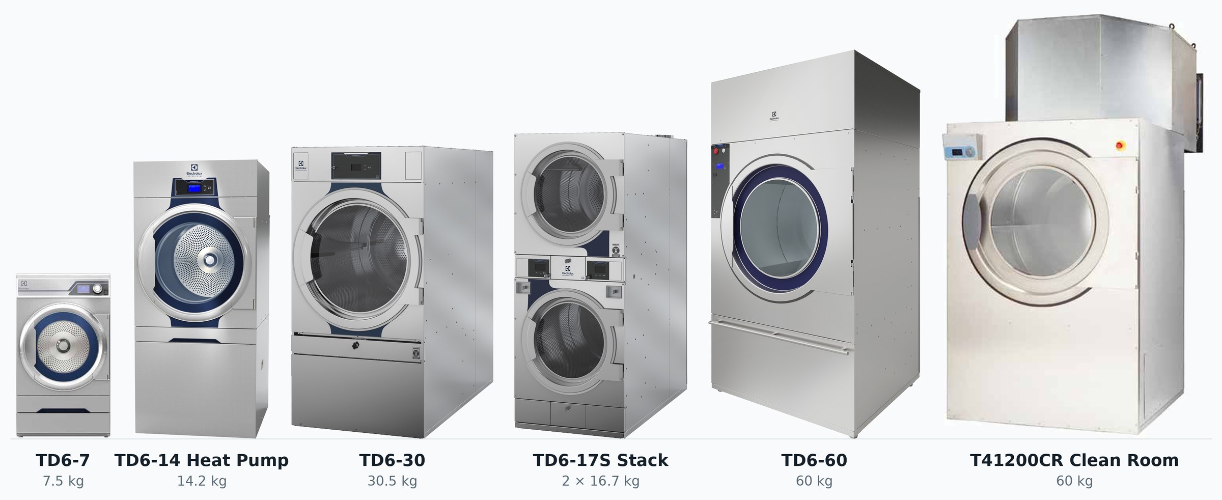Electrolux Professional tumble dryers TD6-7, TD6-14 Heat Pump, TD6-30, TD6-17S, TD6-60 and T41200CR shown at relative height